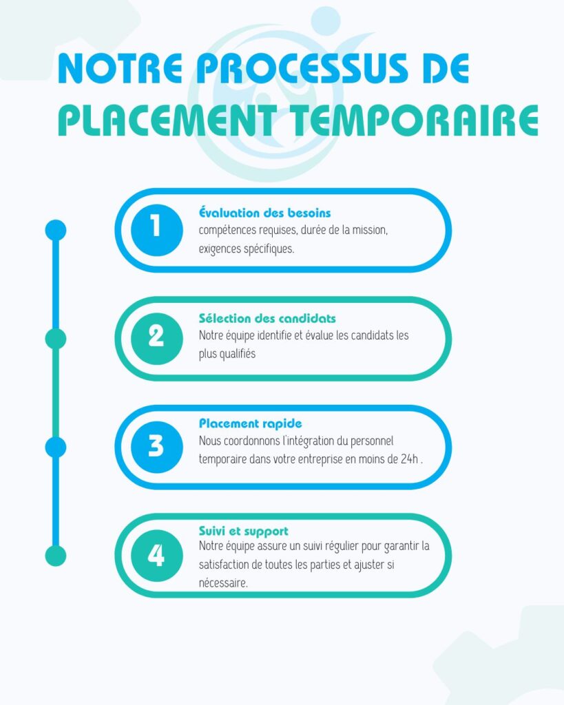 Notre processus de placement temporaire en 4 étapes simples